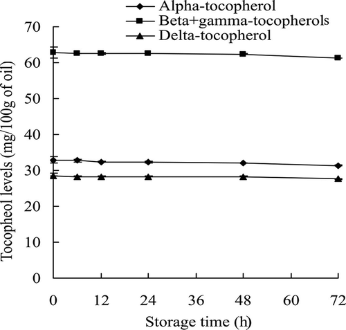 Figure 3. Changes of tocopherol contents in the original wheat germ oil stored under Schaal oven condition at 60°C.
