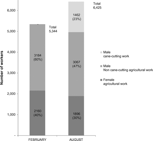 Figure 2. Change in employment by season and gender, 2014. Source of data: Açucareira de Xinavane, 2014.