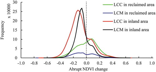Figure 7. Frequency (number of pixels) for varying magnitudes of abrupt NDVI change in China’s Zhejiang Province coastal area during 1986–2015.