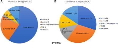 Figure 1 Molecular subtype distribution map for ILC and IDC group. (A) Molecular subtype of ILC group. (B) Molecular subtype of IDC group. (ILC vs IDC P < 0.001, Log rank test). Luminal (A) ER+, PR+, HER-2 (−), Ki-67 < 14%; Luminal (B) HR+, Ki-67≥ 14%; HR+, HER-2 (+); ER+, PR-; Her-2 overexpression: HR (−), HER-2 (+); TNBC (Triple-negative breast cancer): ER (−), PR (−), HER-2 (−).