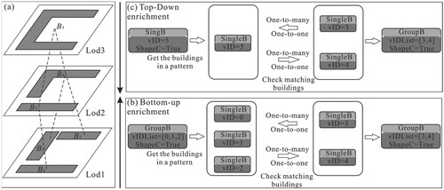 Figure 7. The example process for building pattern enrichments across various scales. (a) The multi-scale building data; (b) The bottom-up enrichment; (c) The top-down enrichment.