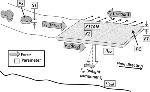 Figure 5. External forcing applied on the ice cover (thrust, friction, drag and weight of the ice cover) and parameters used in the Monte Carlos analysis (porosity and thickness of the slush ice pans, respectively PS and ST, porosity of the ice cover PC and its thickness at its front FT, strength parameters K1TAN and K2, and the roughness coefficients of the river bed nbed and ice cover nice); modified from Lindenschmidt et al. (Citation2012) and Lindenschmidt and Chun (Citation2013).