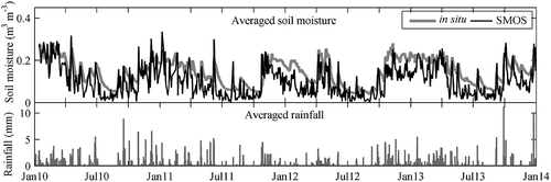 Figure 6. Time series of averaged in situ (in situ) and averaged SMOS ascending (SMOS) of the selected stations and the average rainfall.