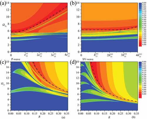 Figure 14. Localization factor spectra of the periodic piezoelectric/piezomagnetic laminates [Citation162]. (a) variations of the localization factor versus the nondimensional frequency ΩTe and piezoelectric coefficient; (b) variations of the localization factor versus ΩTe and piezomagnetic coefficient; (c) variations of the localization factor versus ΩTe and the nonlocal parameter R for the normal incidence of P wave; (d) variations of the localization factor versus ΩTe and R for the normal incidence of SV wave. The black dash line represents the cutoff frequency, beyond which the elastic waves cannot propagate in the periodic piezoelectric/piezomagnetic laminates. (Reproduced with permission from Chen et al. [Citation162]. Copyright 2019 by Elsevier).