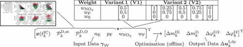 Figure 15. Sampling concept of the optimisation problem to derive training and test data for the data-based models WαγW,α∈ΔmkIΣ,ΔmkI1,ΔφkI12,ΔφkI2. The weight variation cases V1 and V2 are investigated.