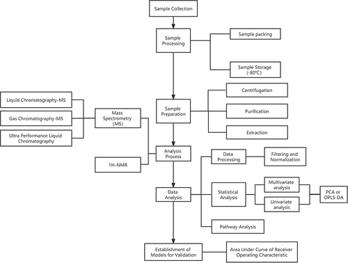 Figure 1 Schematic illustration of a typical metabolomic pipeline.