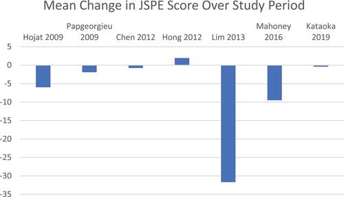 Figure 2 Mean change in JSPE score from first to last measurement in every study. Y-axis is change in score. Studies not utilizing the JSPE and those reporting likelihood ratios excluded. Primary data for calculating standard deviations was not available for all studies and was consequently omitted.