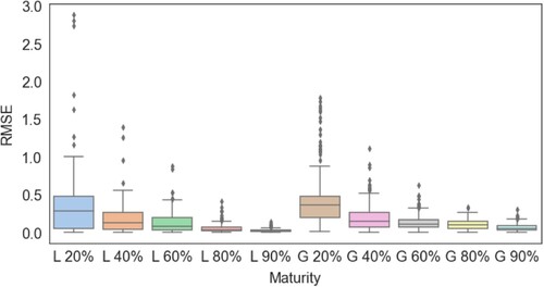 Figure 6. A boxplot depicting the predicted RMSE of 258 cities using the Logistics and Gompertz models under various time spans. The ‘L’ represents the Logistics model, while ‘R’ denotes the Gompertz model.