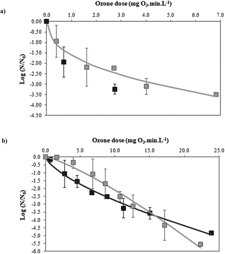 Figure 1. Experimental survival curve (points) and fitted values derived from Weibull type model (solid line) of Botrytis cinerea conidial suspensions treated with ozone in aqueous phase. a) 103 conidia.mL−1; b) 105 conidia.mL−1. (Display full size, Display full size) 2.5 ± 0.8 mg O3.L−1; (■, ▬) 4.2 ± 0.2 mg O3.L−1.