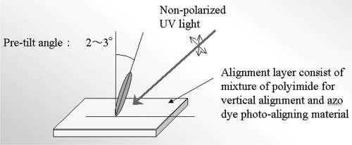 Figure 17 Preparation of pre‐tilted vertical alignment for VAN‐LCD by a photo‐alignment method Citation30 .
