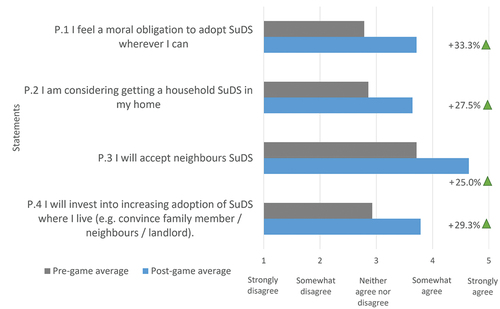 Figure 8. Pre and post-game average score of 14 participants on personal norm attitudes towards household SuDS (the percentages on the right of the chart indicate % change in the average response).