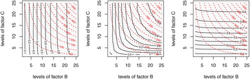 Figure 1. Power and size for the mixed model (A≻B)×C, for a = 6, α=0.05, δ = 5, and three variance component assignments (σβ(α)2,σγ2,σαγ2,σβγ(α)2,σ2) =(10,5,0,5,5),(5,5,5,5,5),(0,5,10,5,5), from left to right. Each contour plots shows the guaranteed power Pmin=(1−β)min (solid curves) overlaid with the size factor b·c (red, dashed hyperbolas) as functions of b,c≤25, for fixed n = 2. By Lemma 3.1(ii) the left model is equivalent to A≻B≻C, such that by Theorem 2.7 the “pivot” parameter is b. The middle plot is an approximate F-test model (the power is approximated by 10,000 simulations), there is no “pivot” effect. The right model is equivalent to (A×C)≻B, the “pivot” parameter is c.