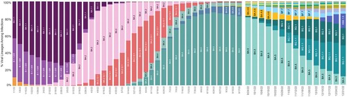 Figure 3. 2022 Tracking of Omicron strains in the US (1/1/2022 to 12/31/2022) [Citation17].