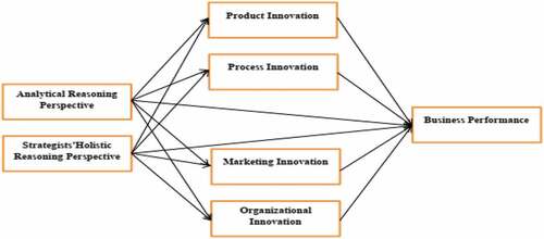 Figure 1. Conceptual research model.