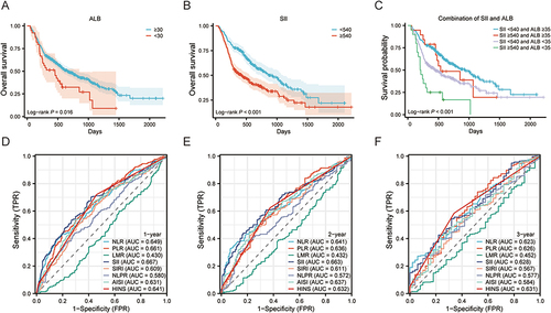 Figure 2 Survival analyses in different subgroups according to (A) ALB, (B) SII, and (C) SII and ALB. Comparison of predictive value of HINS with other classical indicators: (D) 1-year time-dependent ROC, (E) 2-Y time-dependent ROC, and (F) 3-Y time-dependent ROC.