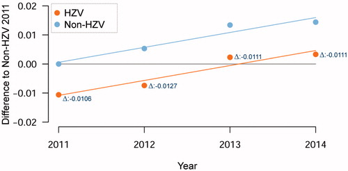 Figure 3. Rate of potentially avoidable hospitalizations.