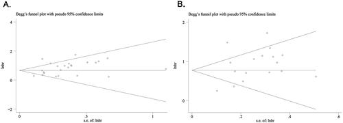 Figure 5. Publication bias of the studies. (A) Begg’s funnel plot for OS; (B) Begg’s funnel plot for PFS.