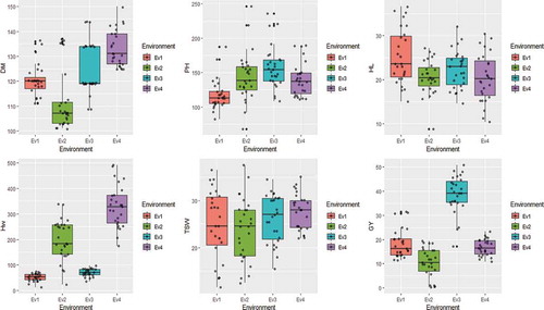 Figure 3. Comparison of gronomic traits of sorghum varieties over 4 testing environments. On the x-axis, the test environmets as Ev1 = Aybra 2008/2009; Ev2 = Aybra 2009/2010; Ev3 = Lalibela 2008/2009; Ev4 = Lalibela 2009/2010, according to the legend. On the y-axis, the estimated agronomic traits, values for days to maturity (DM, days)m, plant height (PH, cm), Head length (HL, cm), Head weight (HW, gm), 1000 kernel weight (TKW, gm) and Grain yield (GY, kg/ha). The box plot shown the variation per testing sites for each trait in maching colors for each genotypes, according to the legend.