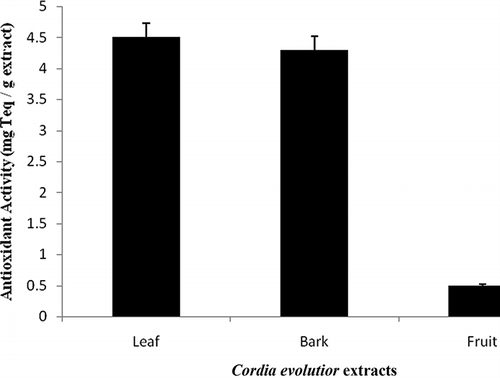 Figure 1 Antioxidant activity of Cordia evolutior extracts through BCB assay.