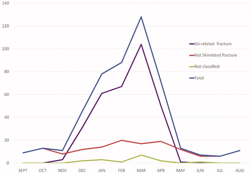 Figure 3. Seasonal variation in patients with fractures by month of the year 2010–2014 (n = 480).