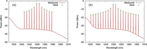 Figure 5. Shaped optical spectra showing the weight of each tap for: (a) 12 tap filter, and (b) 20 tap filter