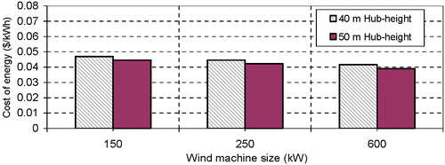 Figure 7 Cost of energy for different wind machines at different hub heights.
