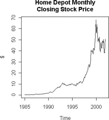 Figure 2. Home Depot monthly clossing stock price.