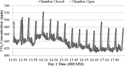 Figure 7. Time series of CO2 concentration throughout sampling cycles on day 2.