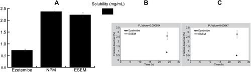 Figure 9 (A) Saturated solubility study of Ezetimibe, ESEM and NPM nanoparticles (B) Comparative mean solubility of pure Ezetimibe and ESEM nanoparticles (C) Comparative mean solubility of pure Ezetimibe and NPM nanoparticles.