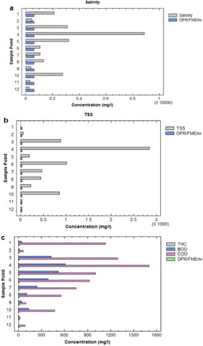 Figure 9. THC, BOD, and COD concentrations of drilling waste pit samples.