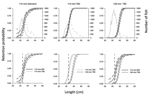 FIGURE 4. Mean selectivity curves (upper panels) modeled for Dover Sole in each cod end type examined (DM = diamond mesh; black solid line = the modeled value; black dashed lines = 95% confidence interval; open circles = experimental data; gray solid line = number of fish caught in the cod end cover; gray dashed line = number of fish caught in the cod end). Lower panels present comparisons of mean selectivity curves for the three cod end types (solid line = the modeled value; dashed lines = 95% confidence interval; vertical black dashed line = minimum market size).