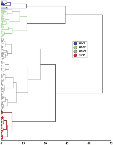 Figure 2. Sample-size-based rarefaction (solid lines). The 95% conﬁdence intervals (gray-shaded regions) were obtained by a bootstrap method based on 1000 replications. The expected coverage for the sampling effort in the study paddocks was 99%.