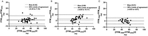 Figure 4. Bland–Altman plots for hemodialysis patients (A), peritoneal dialysis patients (B) and healthy adults (C) of FFM estimated by BIA-TBW and DXA methods.