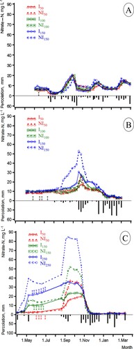 Figure 2. Nitrate leaching and percolation of SB1 (spring barley, 1988), SB2 (spring barley, 1989) and WR (winter oilseed rape, 1992) over time. I-: irrigated, NI-: non-irrigated. 50, 100, 150 and 250 are the N-application rates (kg ha−1). The percolation in all graphs is of the irrigated treatments at 50 kg N-application. Arrows indicate days of irrigation.