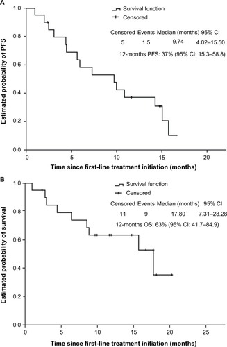 Figure 2 Kaplan–Meier curves for PFS (A) and OS (B) in patients with advanced or metastatic NSCLC carrying EGFR mutations.Abbreviations: CI, confidence interval; OS, overall survival; PFS, progression-free survival.