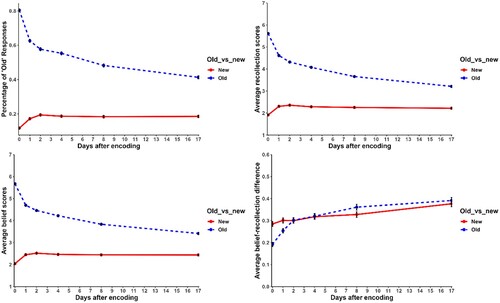 Figure 3. Temporal changes of recognition, recollection, belief-in-occurrence, and the discrepancy between recollection and belief in occurrence.Note. Belief-recollection difference was calculated by taking the absolute value of (belief score – recollection score). Error bars refer to the 95% CIs of the estimates, without accounting for the non-independency.