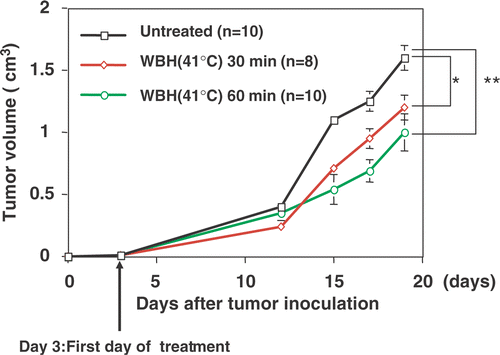 Figure 3. Antitumor effect of WBH in the Colon26 subcutaneous tumor model: mice were XYZ injected subcutaneously with Colon26 cells and tumors were allowed to grow for 3 days before initiation of treatment with WBH. Values are the means ± SEM of 8–10 mice. *P < 0.05, **P < 0.01 compared with the untreated group.