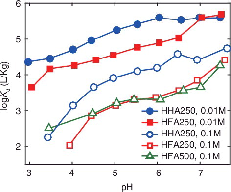 Figure 5. Comparison of the distribution coefficients, Kd, of Eu3+ binding to the HHSs as a function of pH at 0.1 and 0.01 M NaClO4.