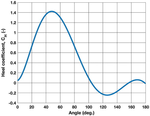 Figure 7. Heel coefficient (CH) vs. the apparent wind direction for the 1000 m2 DynaRig. (This figure is available in colour online.)