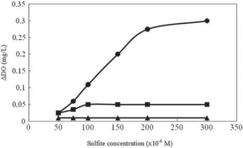 Figure 3. The effect of substrate type on sulfite determination. [Substrate types used: -•-•-: Catechol, -▪-▪-: Ascorbic acid and -▴-▴-: Pyrogallol. The concentrations of these substrates were constant as 100×10−6 M. Working conditions: pH 6.5, 0.05 M phosphate buffer and T = 35 °C. (S.D. values for data points of catechol: 50×10−6 M (0.0025), 75×10−6 M (0.0025), 100×10−6 M (0.0025), 150×10−6 M (0.005), 200×10−6 M (0.005), 300×10−6 M (0.005). S.D. values for data points of ascorbic acid: 50×10−6 M (0.002), 75×10−6 M (0.002), 100×10−6 M (0.0015), 150×10−6 M (0.0025), 200×10−6 M (0.0025), 300×10−6 M (0.0025)].