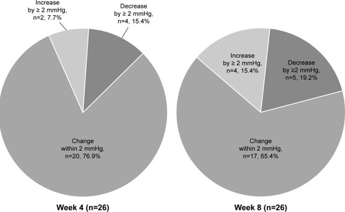 Figure 2 Frequency of intraocular pressure alterations after switching to the tafluprost/timolol fixed combination.