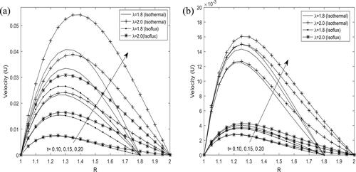 Figure 4. Velocity profile for different values of time (t) (Pr=0.71, M=3.0, H=3.0).