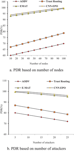 Figure 9. Comparison on PDR.