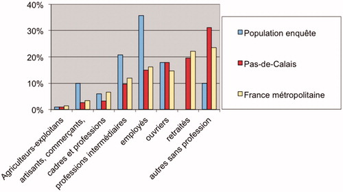 Figure 4. Population and SPC.
