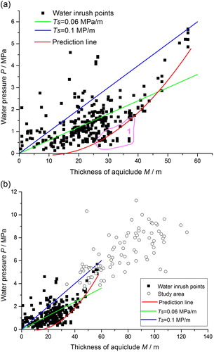 Figure 9. (a) Prediction line and water-inrush coefficient. (b) Prediction line and water-inrush coefficient.