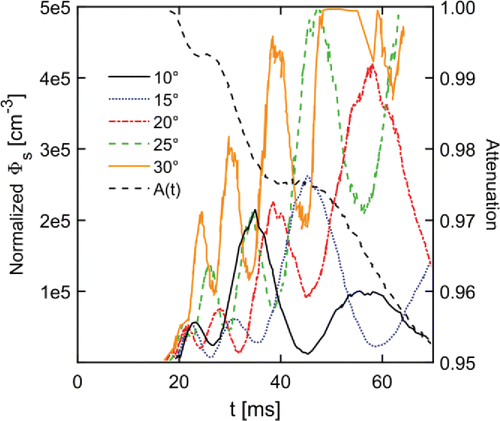 Figure 2. Typical set of normalized scattered light fluxes and light attenuation A, that is, the ratio of total light flux measured during expansion to measured before expansion. is simultaneously monitored at light scattering angles θ = 10°, 15°, 20°, 25°, and 30°, which are given with different hues (colors). Light fluxes were measured during growth of ambient aerosol particles in n-propanol vapor. The droplet number concentration was about 5 × 102 cm−3.
