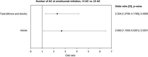 Figure 3 Responders to omalizumab treatment at 4 −6 months for adults and total population (minors and adults) based on the presence of ≥3 AC (ie multiple AC), in multivariate analysis.