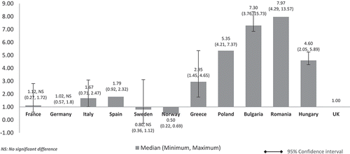 Figure 6. Relative cost ratios: adjusted using % GPD spent on healthcare (UK reference = 1).