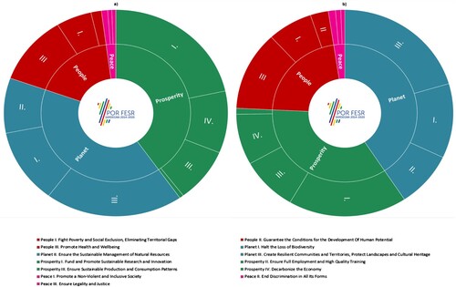 Figure 4. Contribution of the ROP Sardinia ERDF 2014–20 to the NSDS.Source: Authors’ elaboration on ARS’ data.