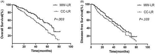 Figure 3. OS and DFS curves of patients in the MW-LR and CC-LR groups. (A) MW-LR provided a survival benefit over CC-LR at 1, 3 and 5 years (93.5% vs. 87.0%, 77.0% vs. 62.5% and 50.0% vs. 36.5%, respectively; p = 0.003). (B) MW-LR has a similar DFS benefit to that of CC-LR (p = 0.103).